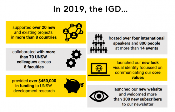A snapshot of IGD's work in 2019. From top to bottom, left to right: supported over 20 new and existing projects in more than 8 countries, collaborated with more than 70 UNSW colleagues across 8 faculties, provided over $450,000 in funding to UNSW development research, hosted over four international speakers and 800 people at more than 14 events, launched our new look visual identity focussed on communicating our core values, launched our new website and welcomed more than 300 new subscribers to our news.
