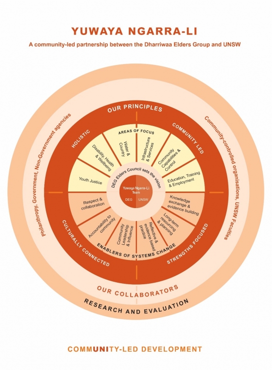 A diagram outlining the approach of the Yuwaya Ngarra-li program. It consists of multiple orange circles nestled together.