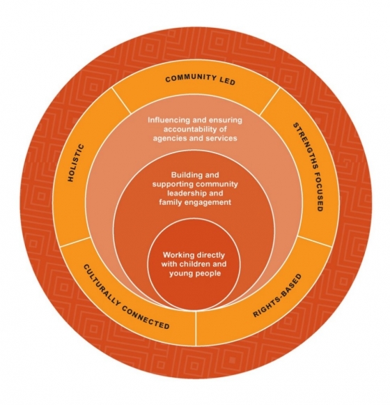 The diagram has concentric orange circles with parts of the youth justice model displayed.