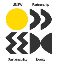 Four elements are shown in a box. From clockwise left, a yellow circle with the caption UNSW. Two boomerang shapes facing to the right with the caption Partnership. Two half moons facing inwards with the caption equity. Two chevrons facing to the left with the caption sustainability.